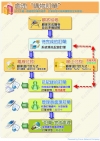 處理“購物訂單”程序