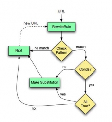 How to enable Mod-Rewrite Module